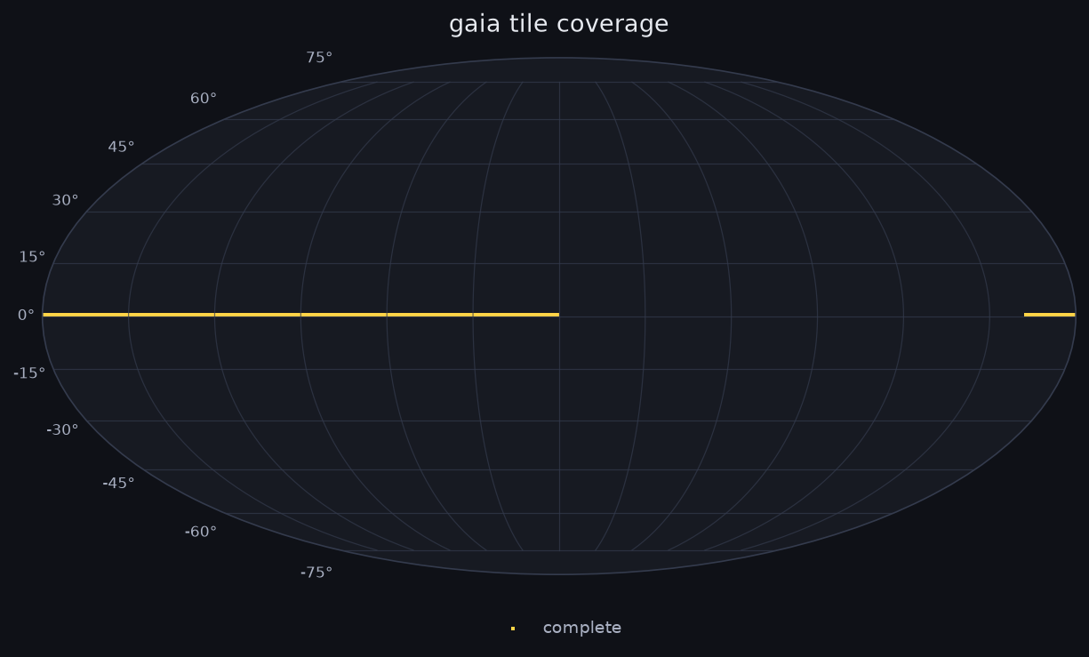 gaia tile coverage