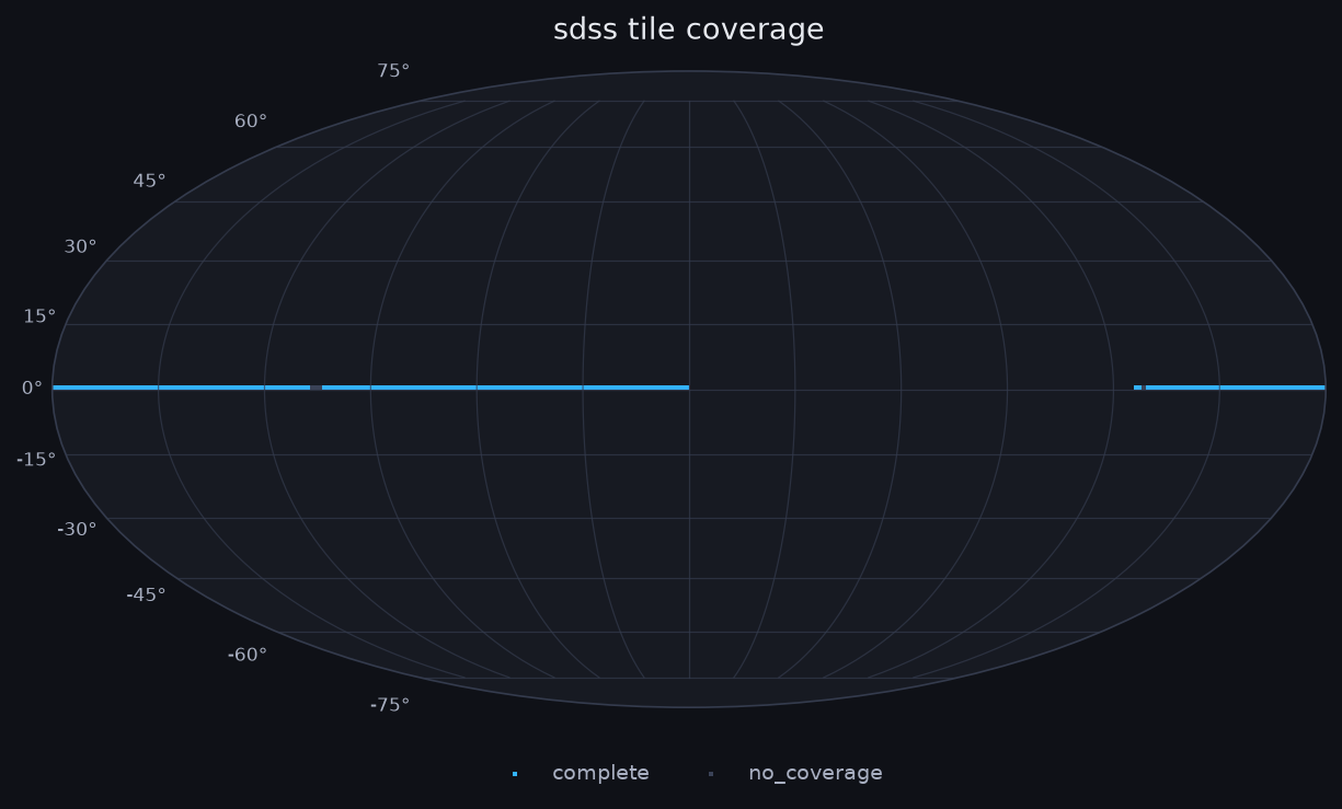 sdss tile coverage